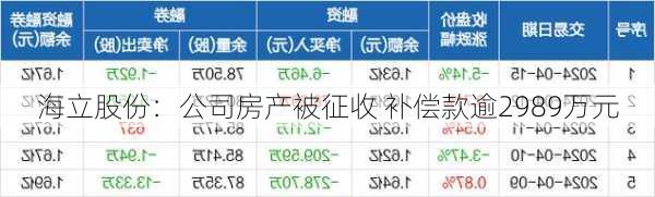 海立股份：公司房产被征收 补偿款逾2989万元