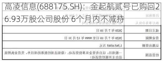 高凌信息(688175.SH)：金起航贰号已购回26.93万股公司股份 6个月内不减持