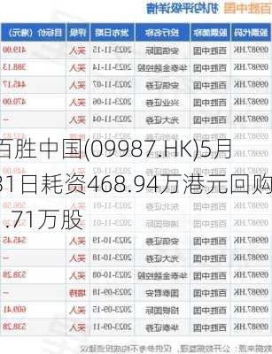 百胜中国(09987.HK)5月31日耗资468.94万港元回购1.71万股