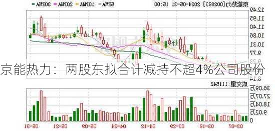 京能热力：两股东拟合计减持不超4%公司股份