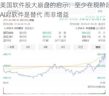 美国软件股大崩盘的启示：至少在现阶段 AI对软件是替代 而非增益