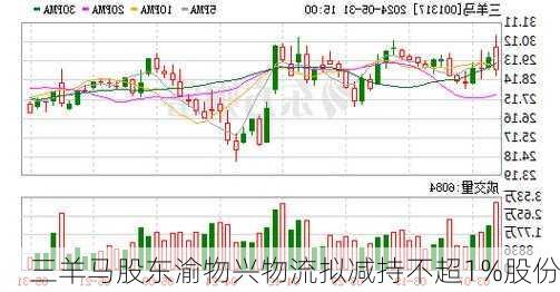 三羊马股东渝物兴物流拟减持不超1%股份