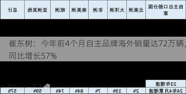 崔东树：今年前4个月自主品牌海外销量达72万辆，同比增长57%