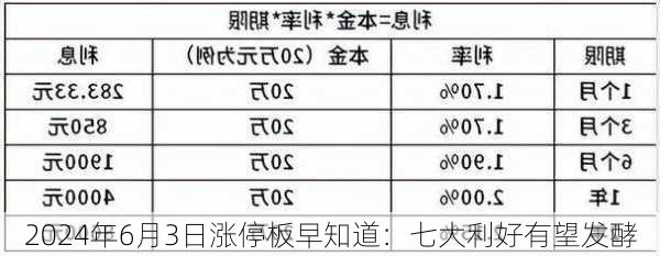 2024年6月3日涨停板早知道：七大利好有望发酵