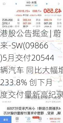 港股公告掘金 | 蔚来-SW(09866)5月交付20544辆汽车 同比大幅增长233.8% 创下月度交付量新高纪录