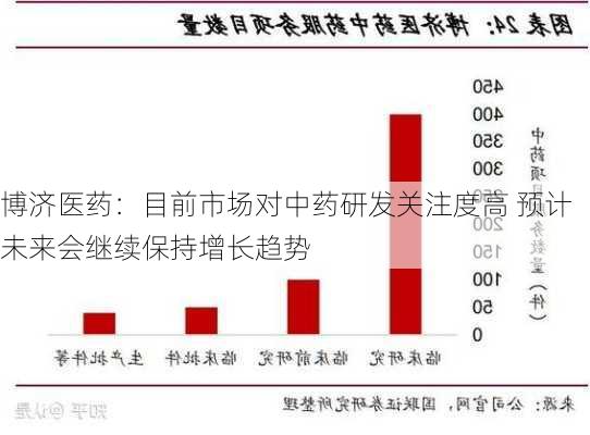 博济医药：目前市场对中药研发关注度高 预计未来会继续保持增长趋势