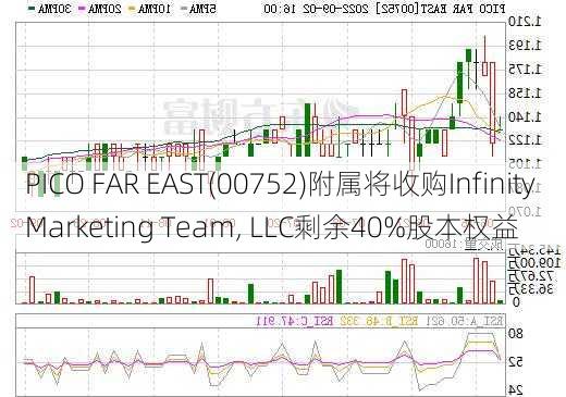 PICO FAR EAST(00752)附属将收购Infinity Marketing Team, LLC剩余40%股本权益