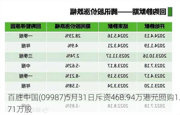 百胜中国(09987)5月31日斥资468.94万港元回购1.71万股