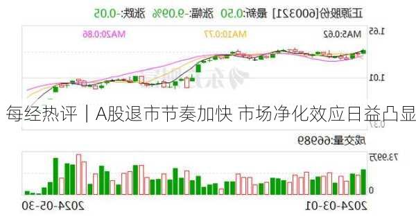 每经热评｜A股退市节奏加快 市场净化效应日益凸显