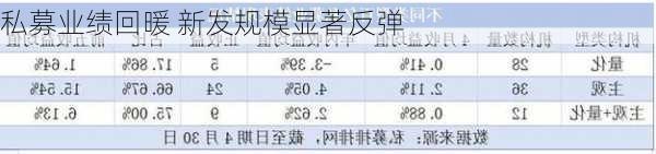 私募业绩回暖 新发规模显著反弹