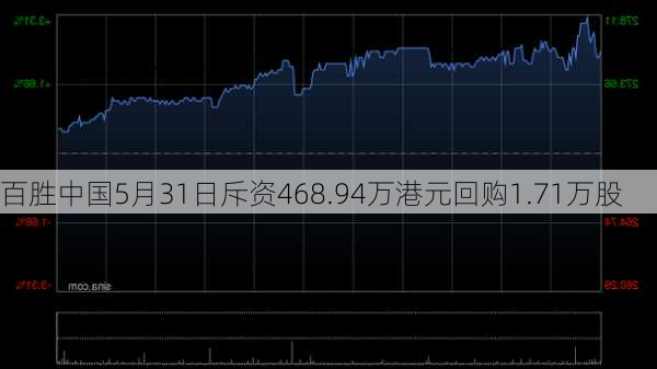 百胜中国5月31日斥资468.94万港元回购1.71万股