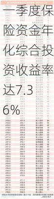 一季度保险资金年化综合投资收益率达7.36%