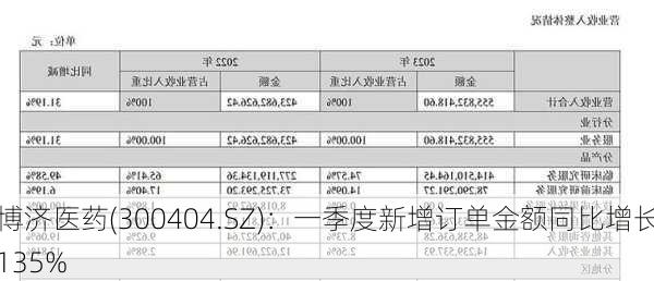 博济医药(300404.SZ)：一季度新增订单金额同比增长135%