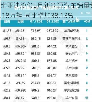 比亚迪股份5月新能源汽车销量约33.18万辆 同比增加38.13%