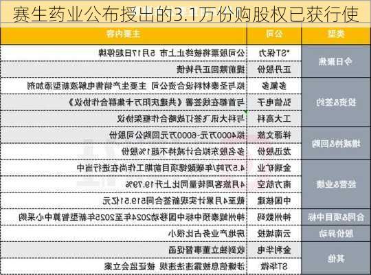 赛生药业公布授出的3.1万份购股权已获行使