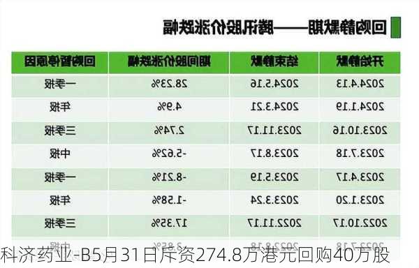 科济药业-B5月31日斥资274.8万港元回购40万股