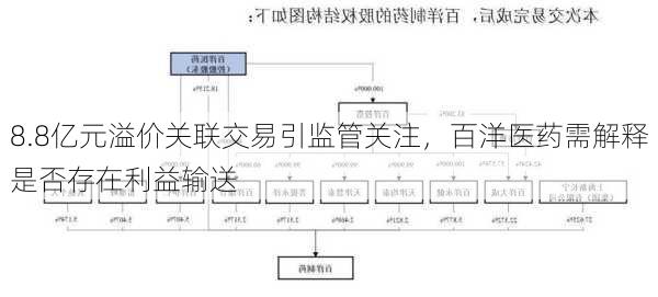 8.8亿元溢价关联交易引监管关注，百洋医药需解释是否存在利益输送