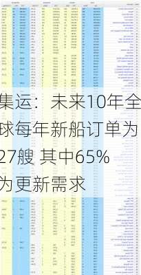 集运：未来10年全球每年新船订单为127艘 其中65%为更新需求