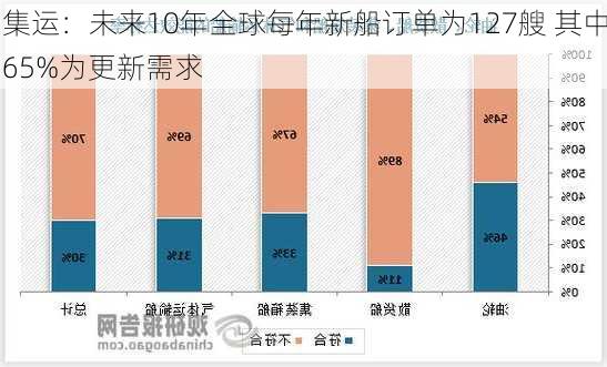 集运：未来10年全球每年新船订单为127艘 其中65%为更新需求