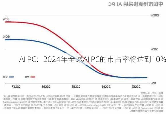 AI PC：2024年全球AI PC的市占率将达到10%