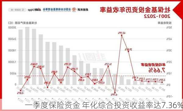 一季度保险资金 年化综合投资收益率达7.36%