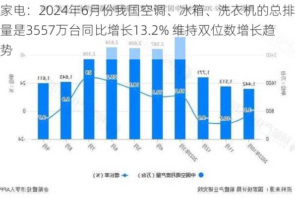 家电：2024年6月份我国空调、冰箱、洗衣机的总排产量是3557万台同比增长13.2% 维持双位数增长趋势