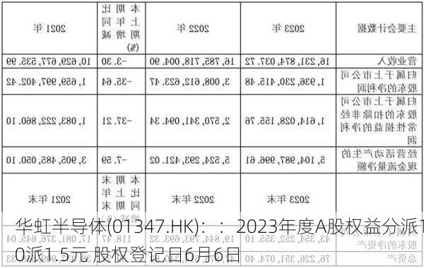 华虹半导体(01347.HK)：：2023年度A股权益分派10派1.5元 股权登记日6月6日