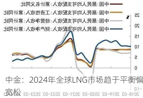 中金：2024年全球LNG市场趋于平衡偏宽松