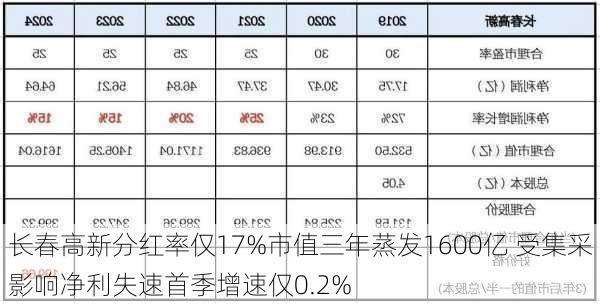 长春高新分红率仅17%市值三年蒸发1600亿 受集采影响净利失速首季增速仅0.2%