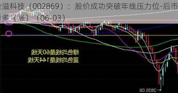 金溢科技（002869）：股价成功突破年线压力位-后市看多（涨）（06-03）