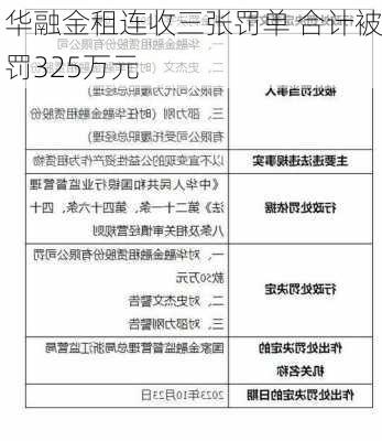 华融金租连收三张罚单 合计被罚325万元