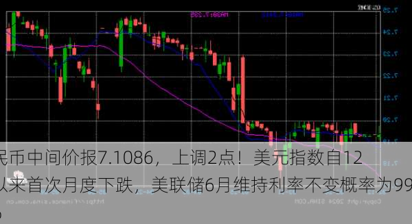 人民币中间价报7.1086，上调2点！美元指数自12月以来首次月度下跌，美联储6月维持利率不变概率为99.9%