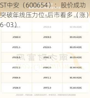 ST中安（600654）：股价成功突破年线压力位-后市看多（涨）（06-03）