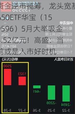 资金逆市揽筹，龙头宽基A50ETF华宝（159596）5月大举吸金3.52亿元！高盛：当前或是入市好时机