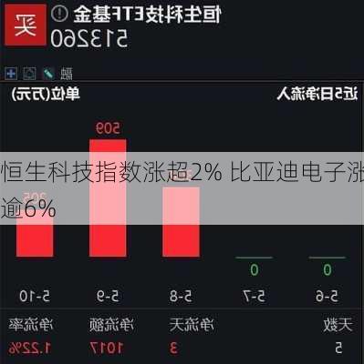 恒生科技指数涨超2% 比亚迪电子涨逾6%