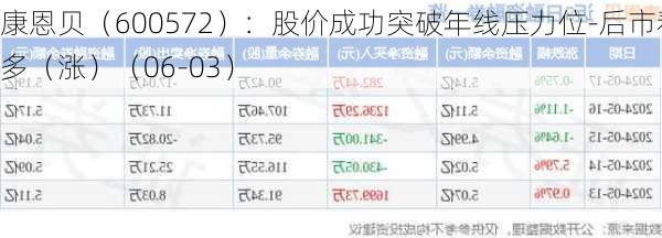 康恩贝（600572）：股价成功突破年线压力位-后市看多（涨）（06-03）