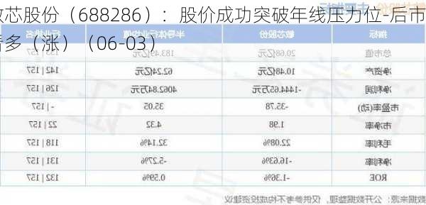 敏芯股份（688286）：股价成功突破年线压力位-后市看多（涨）（06-03）