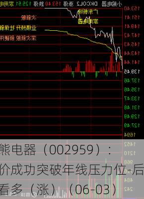 小熊电器（002959）：股价成功突破年线压力位-后市看多（涨）（06-03）