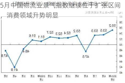 5月中国物流业景气指数继续位于扩张区间，消费领域升势明显