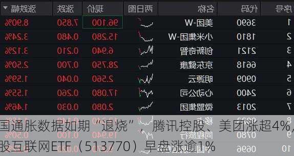 美国通胀数据如期“退烧”，腾讯控股、美团涨超4%，港股互联网ETF（513770）早盘涨逾1%