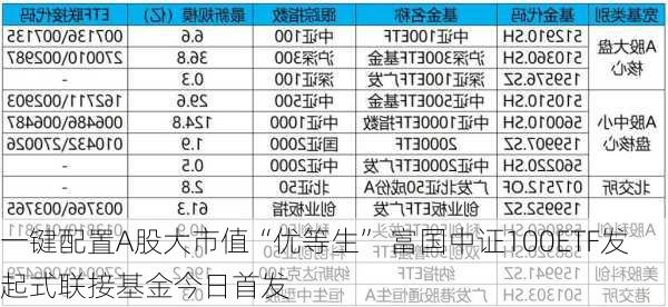 一键配置A股大市值“优等生” 富国中证100ETF发起式联接基金今日首发