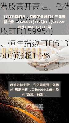 港股高开高走，香港科技ETF(159747)、H股ETF(159954)、恒生指数ETF(513600)涨超1.5%