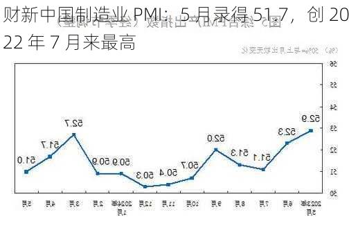 财新中国制造业 PMI：5 月录得 51.7，创 2022 年 7 月来最高