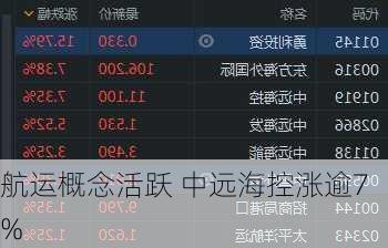 航运概念活跃 中远海控涨逾7%