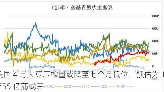 美国 4 月大豆压榨量或降至七个月低位：预估为 1.755 亿蒲式耳