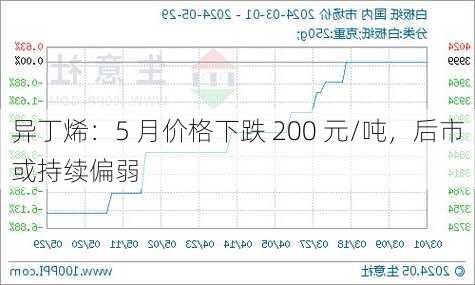 异丁烯：5 月价格下跌 200 元/吨，后市或持续偏弱