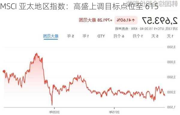 MSCI 亚太地区指数：高盛上调目标点位至 615