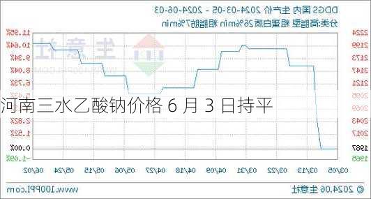 河南三水乙酸钠价格 6 月 3 日持平