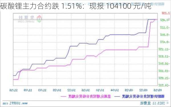 碳酸锂主力合约跌 1.51%：现报 104100 元/吨