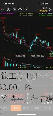 沪镍主力 151650.00：昨收价持平，行情稳定